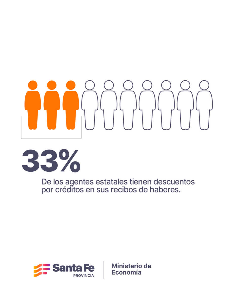 GobSantaFe's tweet photo. Plan para cuidar el salario de los trabajadores 

Una propuesta destinada a trabajadores públicos, privados y jubilados provinciales que ven afectados sus ingresos por deudas, con el objetivo de aliviar la carga económica mediante herramientas de financiamiento más accesibles.

La medida se implementará de forma progresiva, para que cada persona pueda elegir la opción que mejor se adapte a su situación.

Más herramientas para acompañar la economía de las familias santafesinas.