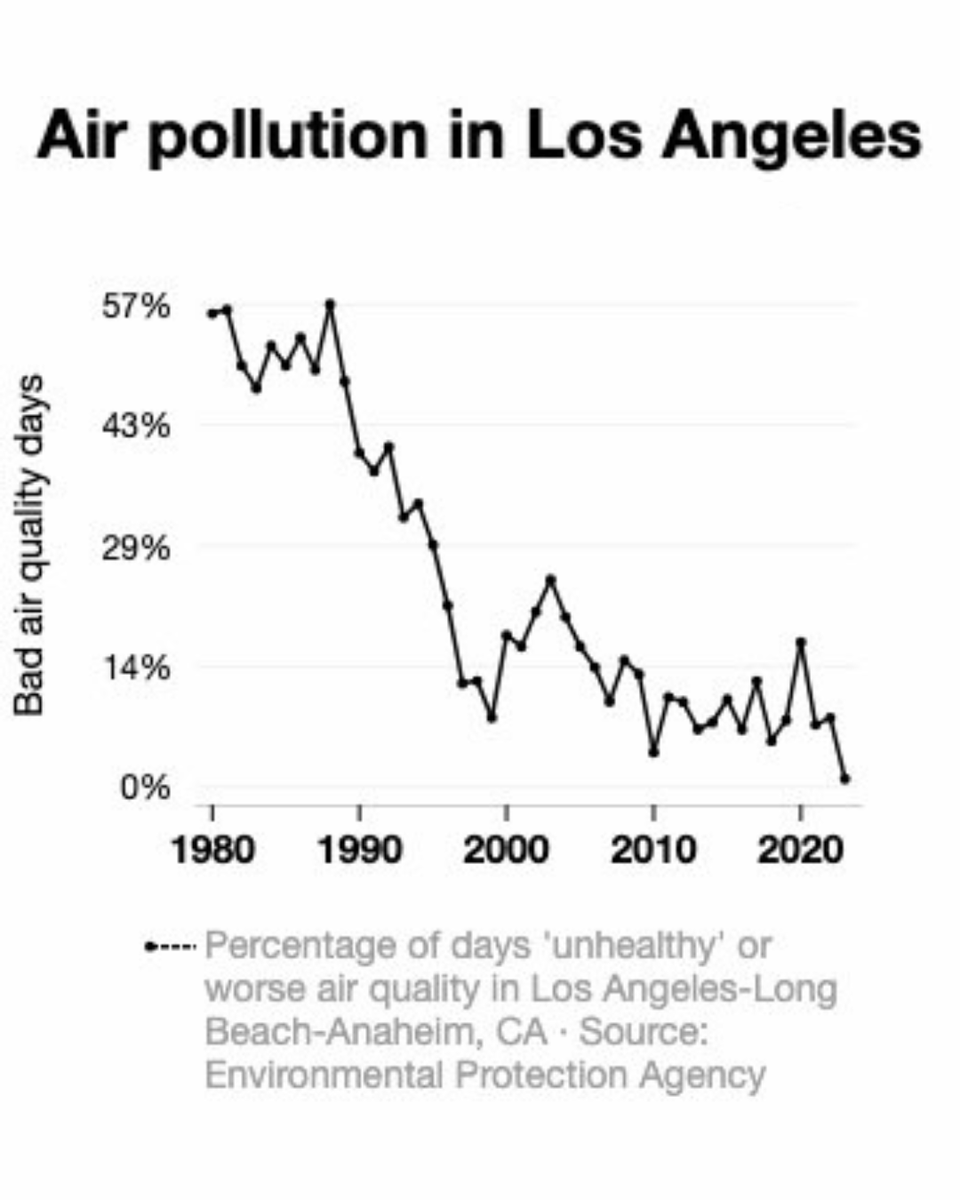 IQAir's tweet image. Common sense air pollution policies are critical—and they work. In just a few decades since the United States enacted the Clean Air Act, the number of "bad air quality days" has been drastically reduced in Los Angeles. Let's work to see this same progress everywhere. #airquality