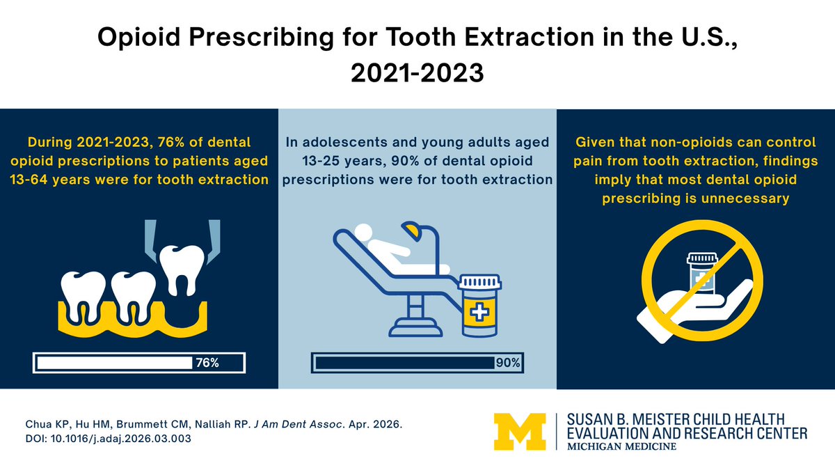 kaopingchua's tweet photo. New pub: 90% of dental opioid Rx in youth are for tooth extraction, even though non-opioids are equally effective. As dentists write 42% of opioid Rx to youth, ~1/3 of youth opioid Rx may be for tooth extraction. @drchadb @UM_IHPI @UMchear 
https://t.co/nfaorh16Kz https://t.co/jrH0xcYL7Z