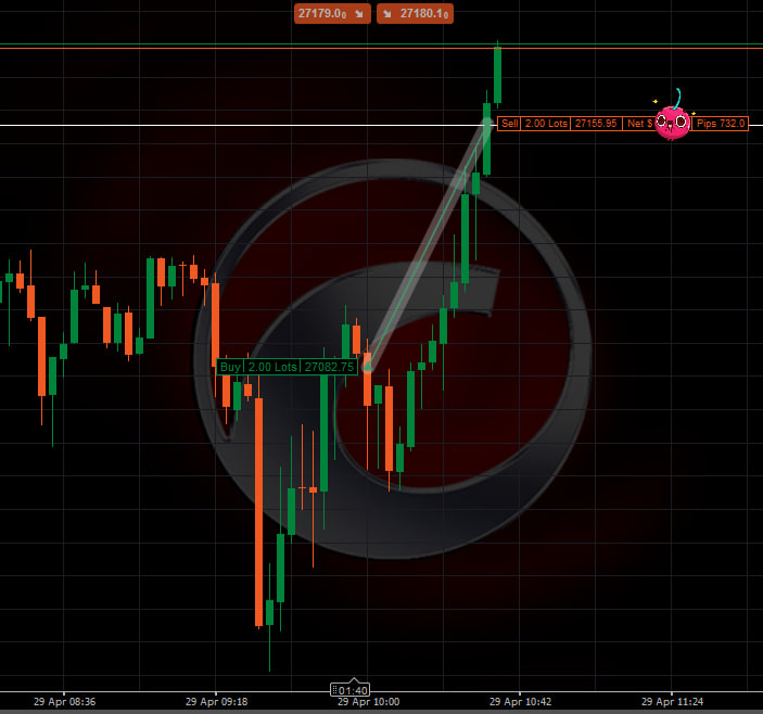 murutrades's tweet image. #US100 - Long

Clean 10AM PO3 long.

Same setup. Same model. Same execution.

+70 points secured.

Discipline is doing nothing… until it’s time to do everything.