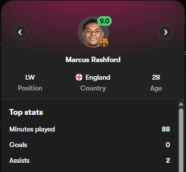 Same game btw. 

Assisted both of Lewandowski's goals to take the lead at 2-1 and seal it at 4-2. 

Marcus Rashford is the only forward in the world who has to have a perfect game every game to avoid scrutiny..

It is bizarre