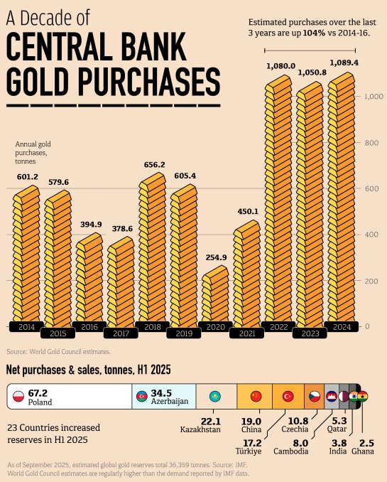 hurrya1's tweet photo. @Brad_Setser Central banks Gold purchases: https://t.co/T4FsDGBDHz