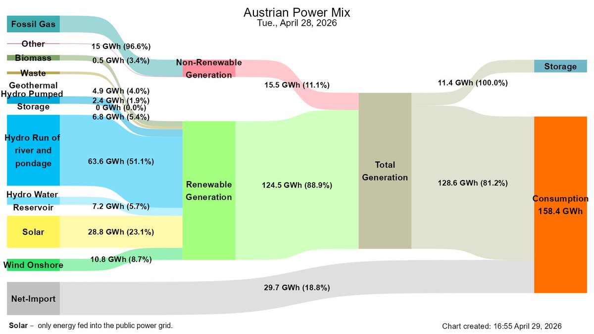 Yesterday, locally generated renewable electricity covered 88.9% of total electricity generation in Austria. This corresponds to 78.6% of Austrian final consumption yesterday.