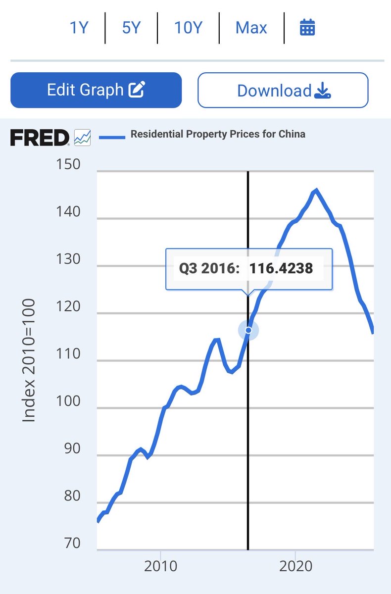 WalterKooy's tweet photo. @GordonGChang Price level as 10 years ago. https://t.co/chyiRdXwUU