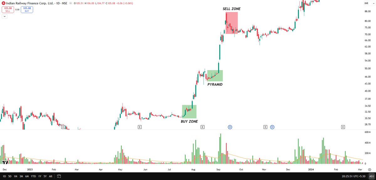 KunalQuanTrader's tweet image. Today we are going to analyse #IRFC

Strength brings more strength, and #IRFC proved it yet again by giving close to 170% returns in less than 2 months during 2023.

#SwingTrading #Nifty50 #StockMarket #Trading #Sensex