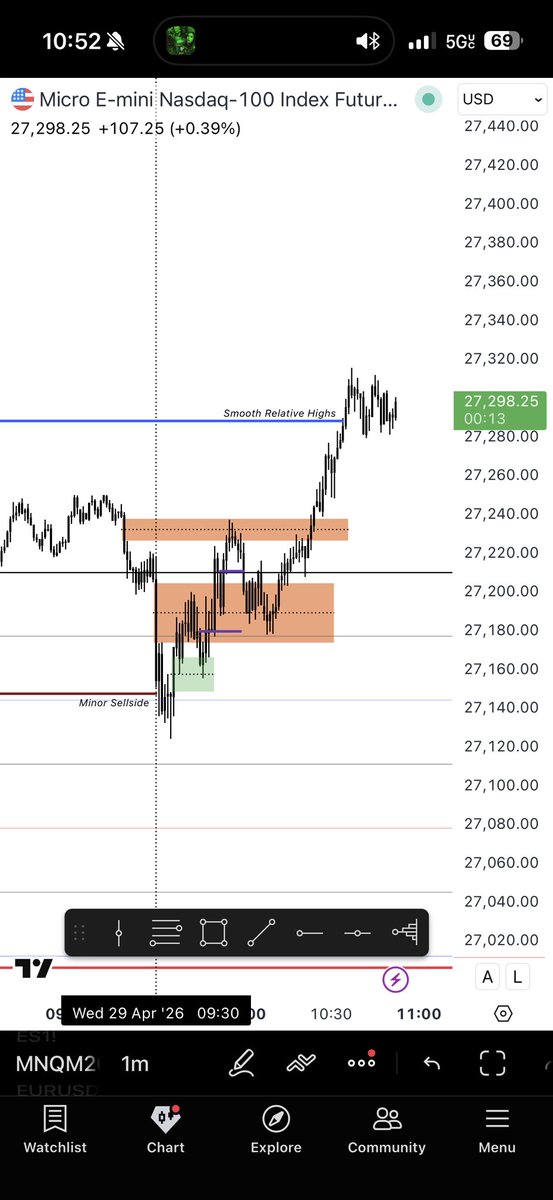 TojiFutures's tweet photo. Idea: Lack of a meaningful ORG this morning so I used the one in close proximity to it (friday morning ORG). Unwillingness of price to continue below the 25% of the ORG. 

Minor sellside sweep leading to a respect of discount PD arrays as well as beautiful REH’s resting above.
:) https://t.co/FJhTJQAYcw
