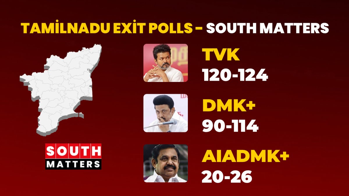 SouthMatters's tweet image. South Matters: Tamil Nadu Exit Polls 2026

TVK :120-124
DMK+ :90-114
AIADMK+ :20-26