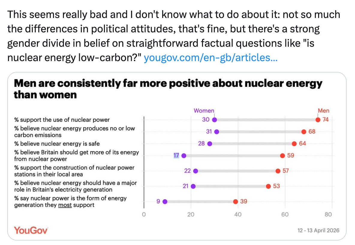 nuclear is the cleanest and safest energy source ever invented 

deaths per terawatt-hour are comparable to solar and wind and are orders of magnitude lower than coal and gas (they kill millions per year through air pollution alone). 
zero air pollution, zero CO2, the only