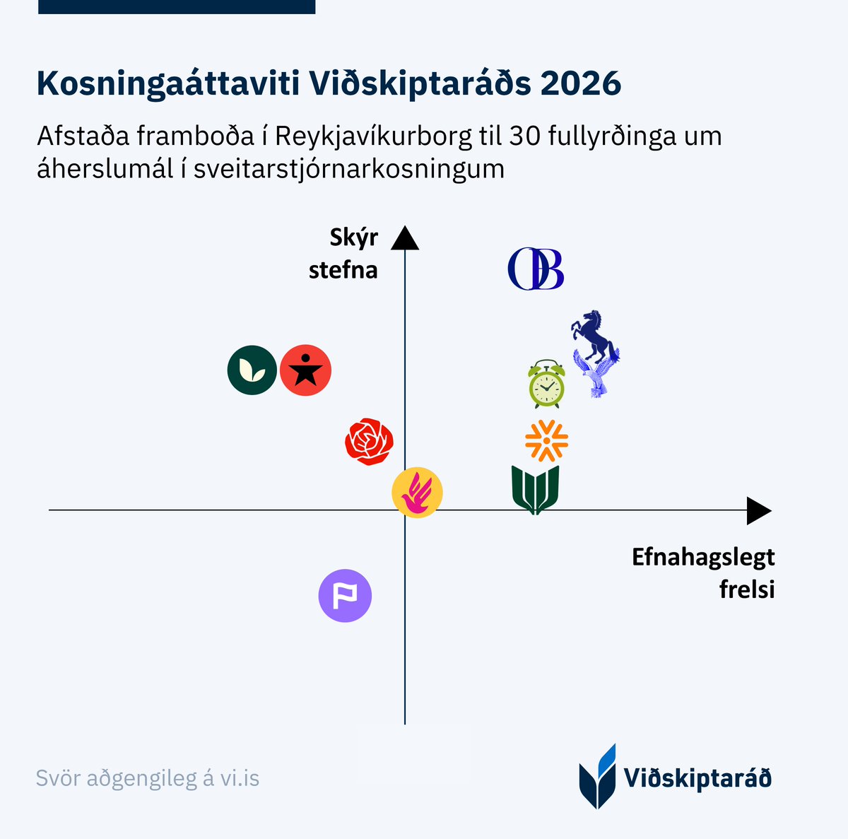 bjornbr's tweet photo. Framboðin í Reykjavík hafa ólíka afstöðu í mörgum lykilmálum. Þetta kemur fram í svörum allra 11 framboða við 30 spurningum Viðskiptaráðs í sex málaflokkum. https://t.co/1Y07dVD4QC