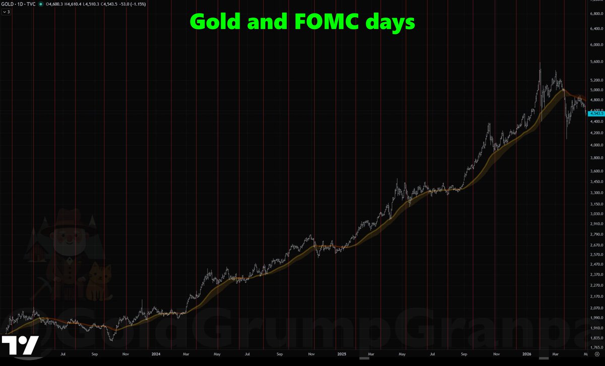 GoldGrumpGranpa's tweet image. #Gold daily chart with #FOMC days highlighted with vertical red lines.☺️

Aside from some short-term nuisance, visible mainly to degenerates who spend their days in front of monitors (ahem), we can clearly see that #Jerome's shows have been basically just very short-term noise