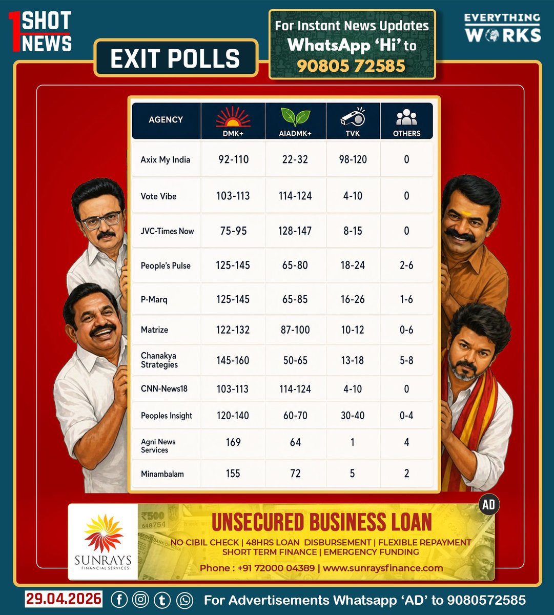 HereWorks's tweet image. #ExitPolls

Exit polls show mixed predictions in Tamil Nadu, with DMK leading in several surveys while AIADMK and others remain competitive.

#1ShotNews | #ExitPoll | #DMK | #AIADMK | #TVK | #NTK | #TNElections | #TNElections2026 | #Tamilnadu | #TamilnaduNews