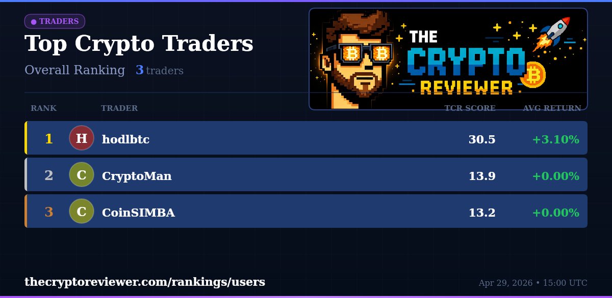 CryptoReviewHQ's tweet image. 👑 Top Crypto Traders

🥇 hodlbtc | 30.5 pts
🥈 CryptoMan | 13.9 pts
🥉 CoinSIMBA | 13.2 pts

Full ranking: thecryptoreviewer.com/rankings/users

#CryptoTrading #CryptoRanking #DOGE
