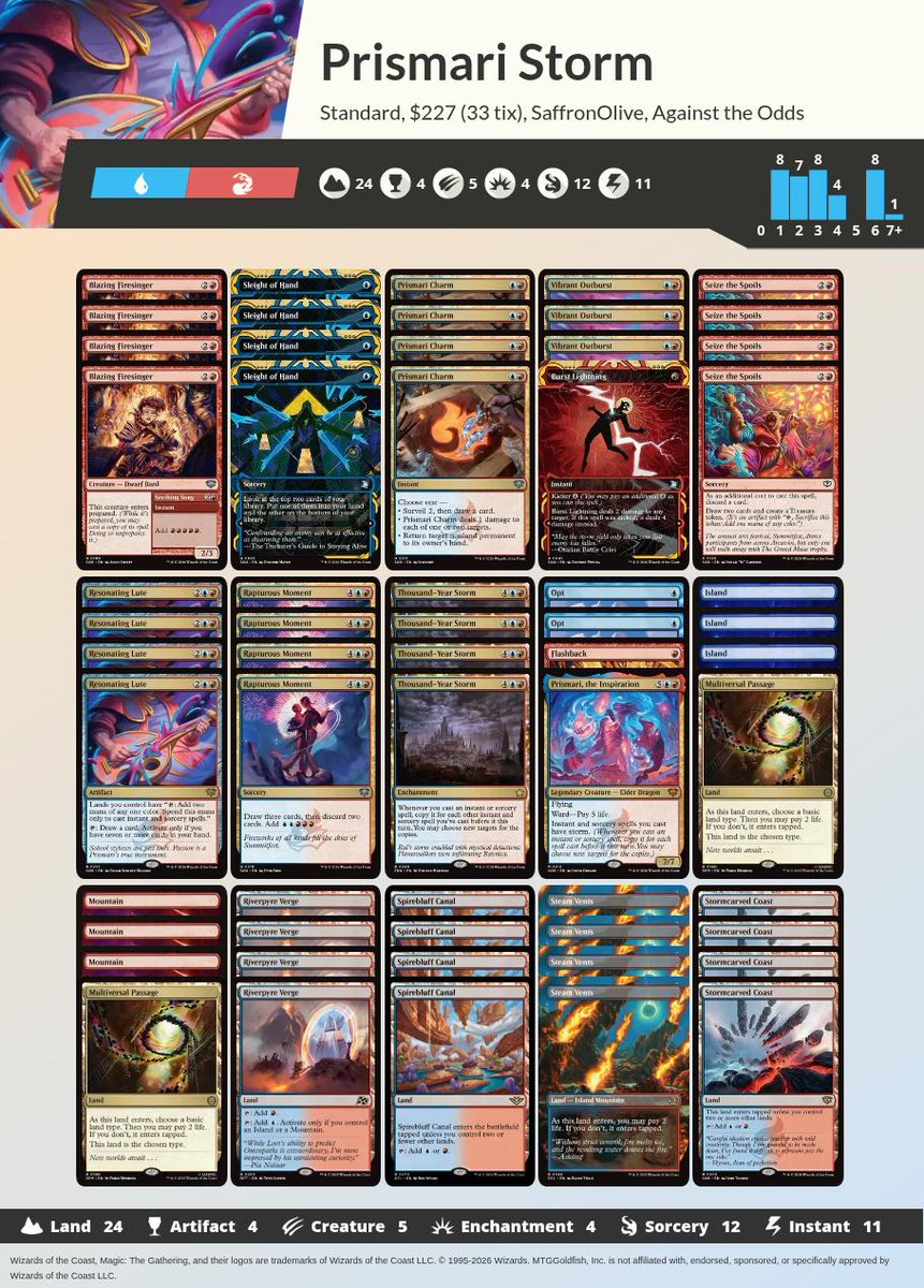 MTGGoldfish's tweet image. Against the Odds: Prismari Storm (Standard) mtggoldfish.com/articles/again… #mtg #mtgo #againsttheodds