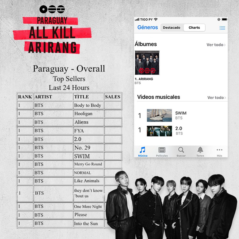 BTSPYDAILY's tweet photo. 🇵🇾 ALL KILL ARIRANG PARAGUAY🇵🇾

¡PY ARMY! Todas la canciones del 5th álbum ARIRANG de #BTS alzancanzaron el TOP 1 en ITUNES PARAGUAY

¡La unión de FanBases de Paraguay les agradece infinitamente a todas las personas que día a día estuvieron apoyándonos, https://t.co/Y6wsXaXeNI