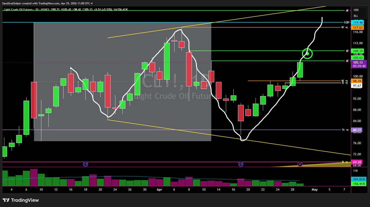 $CL_F doing its thing from the best damn Sunday Open Live Stream only on <a href="/NTLiveMedia/">NinjaTrader Live</a>
