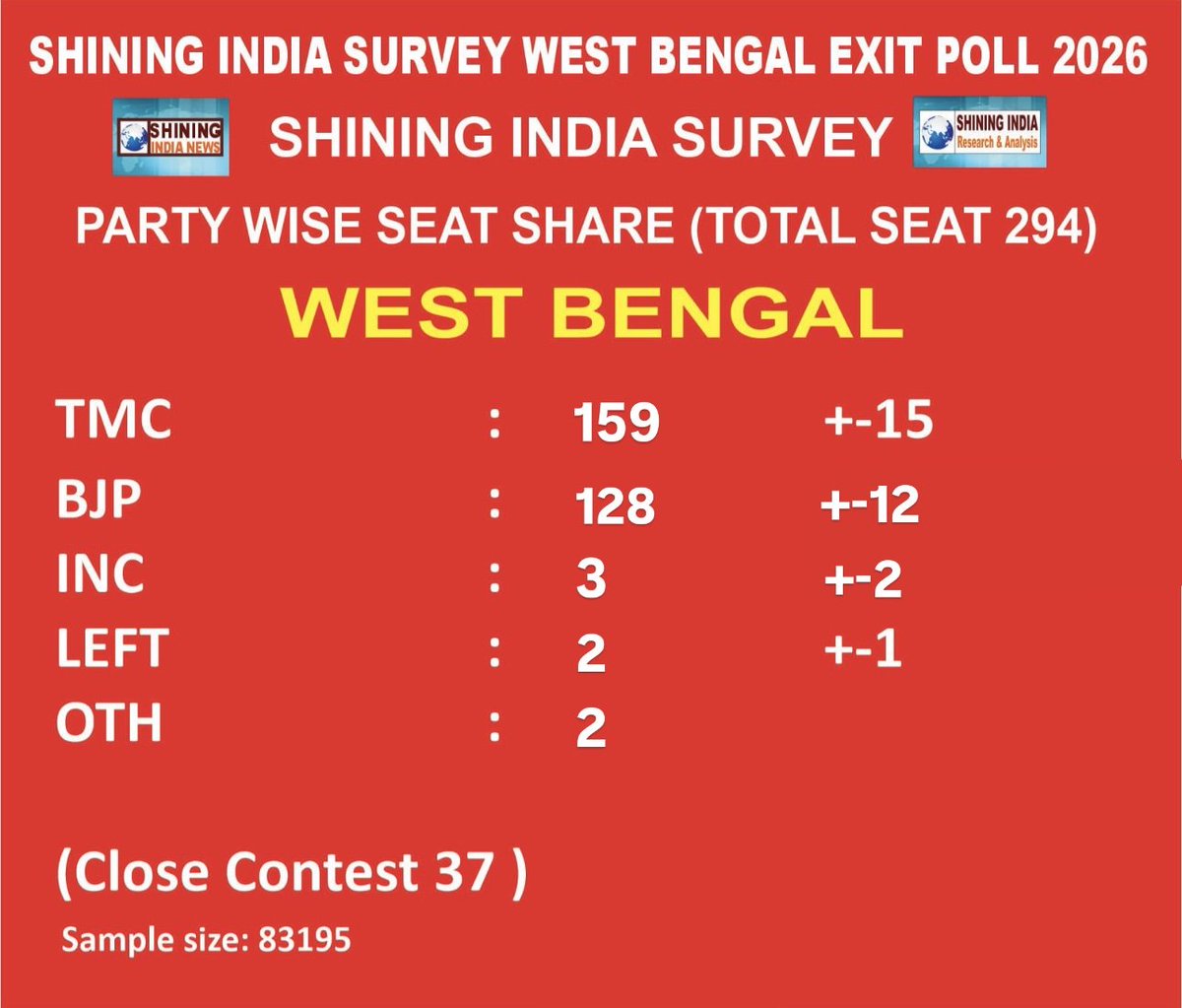 Shining India Survey #WestBengal #ExitPoll 2026.
Party wise Seat share projection 

TMC :  159  ±15
BJP  :   128  ±11
INC   :    03    ±2
LEFT :    02   ±1
OTH   :    2    ±1
(Close contest 37 Seats)
#ShiningIndiaSurvey 
#BengalElection2026 
#BengalExitPoll2026 
<a href="/MamataOfficial/">Mamata Banerjee</a>