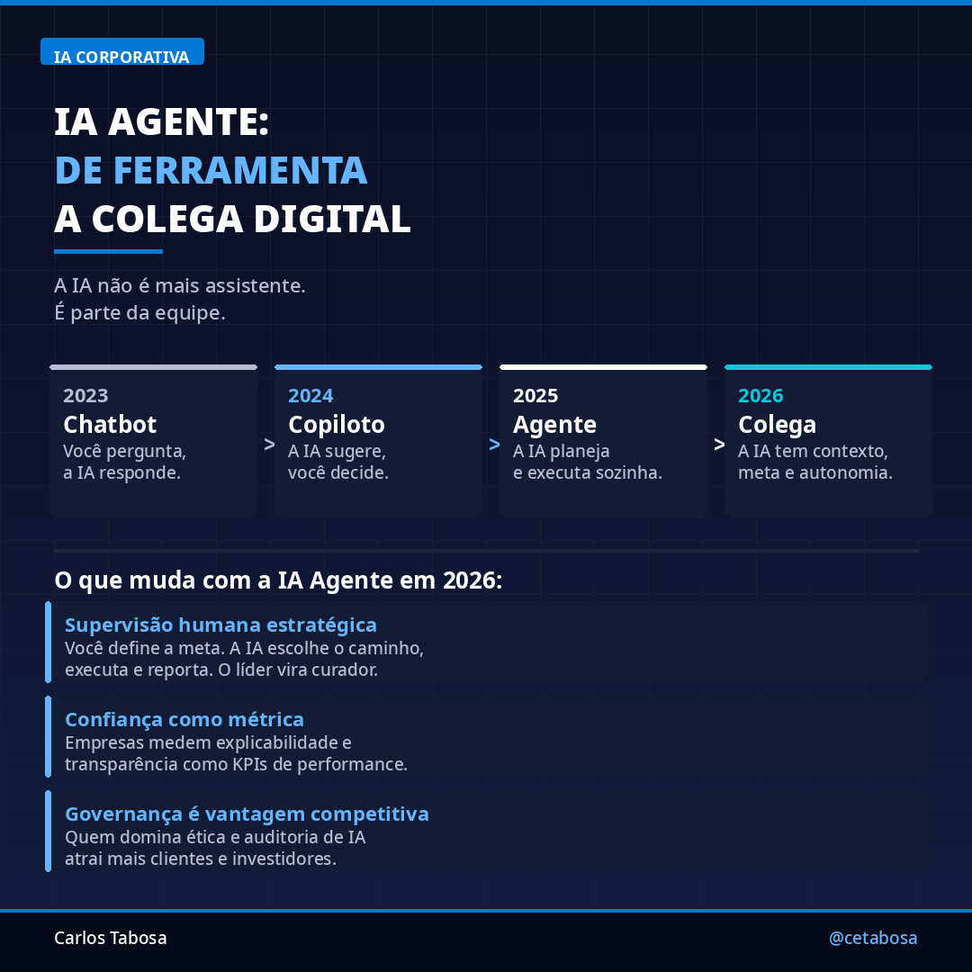 cetabosa's tweet photo. A evolução da IA corporativa resumida:

2024: Copiloto ✈️
2025: Agente 🤖
2026: Colega Digital 🤝

A era do "usuário e ferramenta" acabou; agora somos "supervisor e colega". Na OPAH, já escalamos operações com IA agente. Sua empresa está pronta?

#AgenticAI #Inovação #IA https://t.co/1qTLAFVTP1