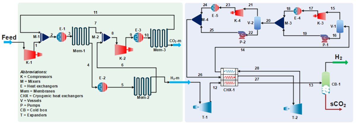 Gases_MDPI's tweet photo. #HighlyCited 

📑Hydrogen Purification through a Membrane–Cryogenic Integrated Process: A 3 E’s (Energy, Exergy, and Economic) Assessmen

📝by  Ahmad Naquash et al.

🔗You can read it at: https://t.co/d9mQKULtqu https://t.co/Eb6HhniFL6