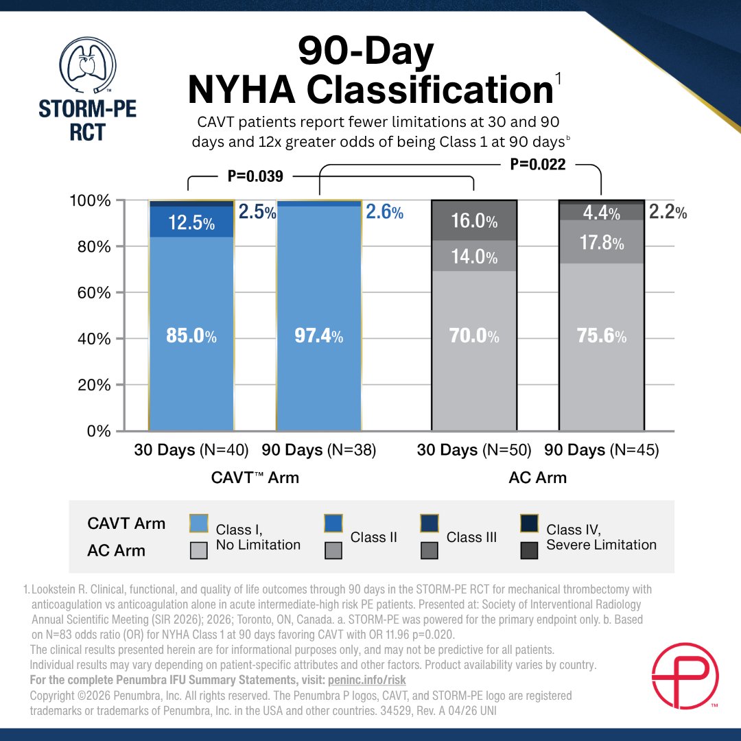 PenVascular's tweet image. US HCPs: Patients who received #CAVT in #STORMPE #RCT had 12x greater odds of being class 1, i.e. no limitations of physical activity, on the NYHA Functional Scale. 

Rx only. Risk: peninc.info/risk Clinical results may vary