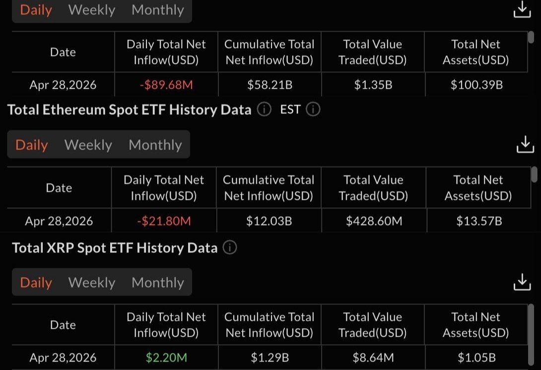 cryptojack's tweet image. OUTFLOWS CONTINUE from spot Bitcoin &amp;amp; Ethereum ETFs 

Yesterday’s flows:

▫️ #BTC = -$89,680,000
▫️ #ETH = -$21,800,000
▫️ #XRP = +$2,200,000
▫️ #AVAX = +$221,410

Smart money rotating or early warning? 👀