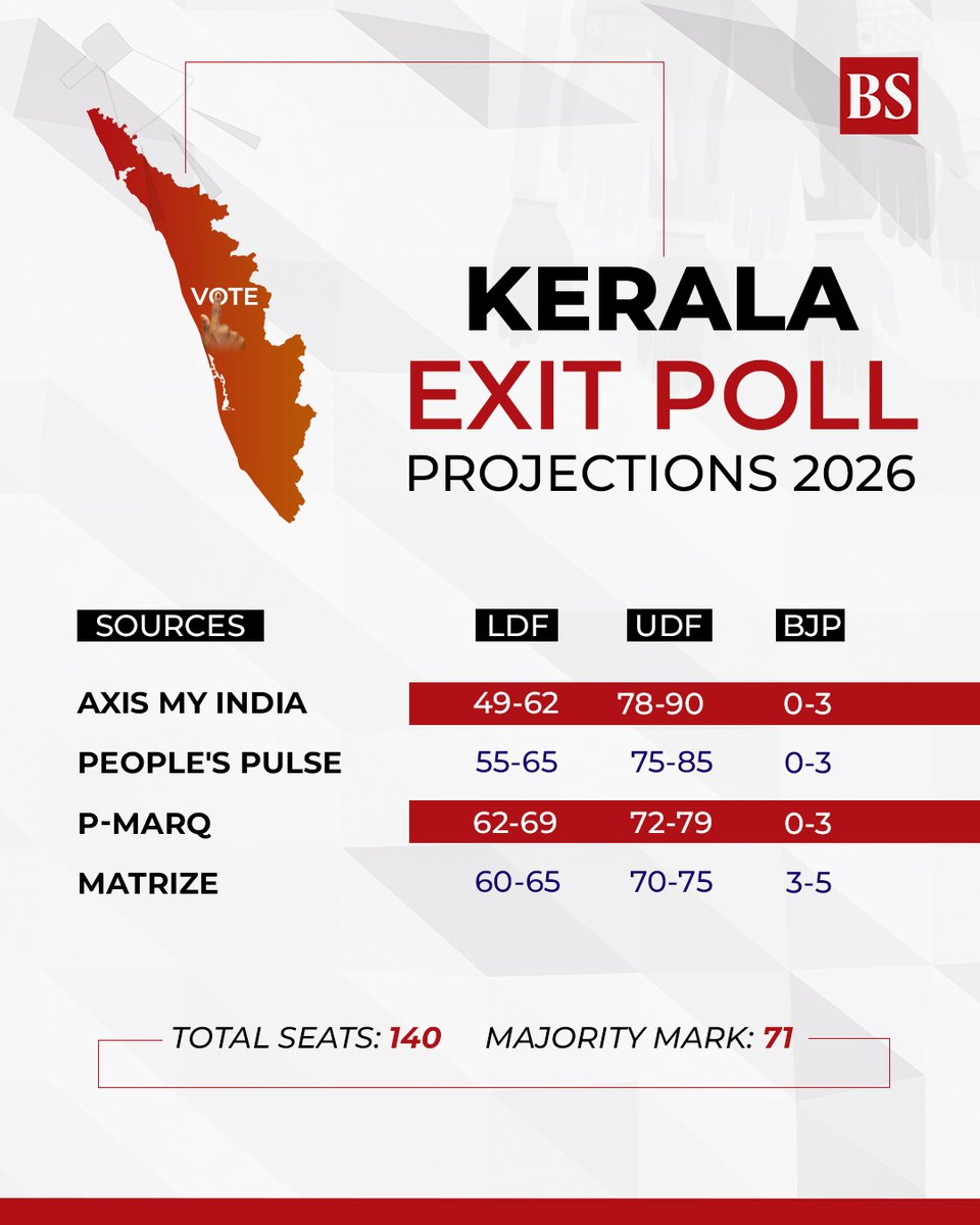 bsindia's tweet image. #ElectionsWithBS  |The #Congress-led #UDF is expected to return to power in #Kerala as pollsters gave the alliance an edge in the recently concluded #KeralaAssemblyElections.

@akshita_singh_ #ExitPolls
mybs.in/2g5Vv3E