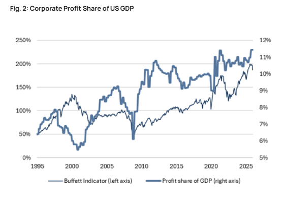 Realmwc's tweet photo. If the Buffett Indicator is high, it could be because:

1. The market is expensive (valuations are high), or
2. Corporate profits have increased as a percentage of total economic growth. https://t.co/mnU77d6XIC