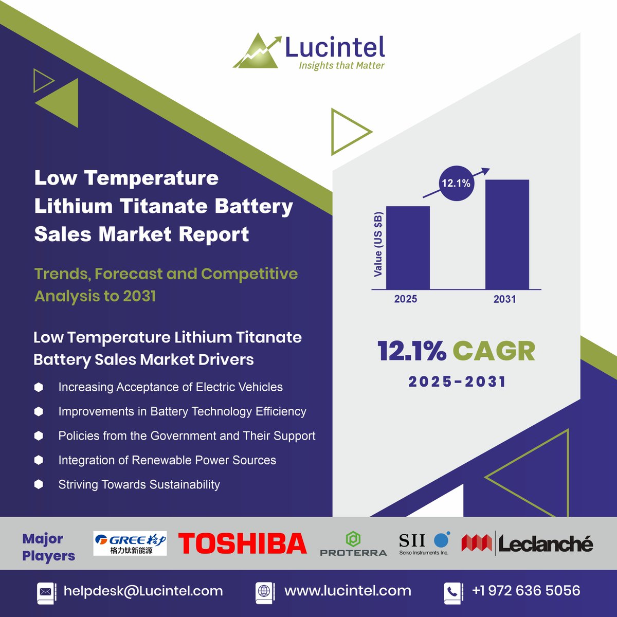 lucintel's tweet photo. The global #lowtemperaturelithiumtitanatebatterysalesmarket is expected to grow with a CAGR of 12.1% from 2025 to 2031. 

#energyandutility #lowtemperaturelithiumtitanatebatterysales #specialequipment #deepseaoperation #marketresearch

Read more: https://t.co/Oj5bx5cy3U https://t.co/l4JZM2Bhq8