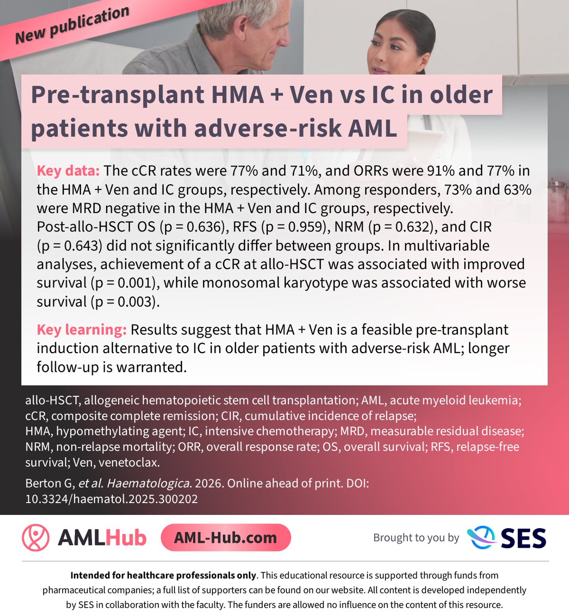 AML_Hub's tweet image. New publication 📝Results from a retrospective cohort study, published in @Haematologica, show HMA + Ven yields comparable post-allo‑HSCT OS vs IC in older patients with adverse-risk AML (34.4 vs 28.3 months; p = 0.636). 

Learn more: bit.ly/4w0mtA7 

#AML #leusm