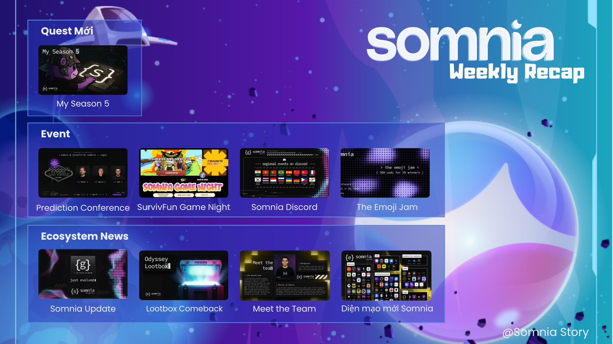 SomniaStory's tweet photo. 🔄 Somnia Weekly Recap: 20/04 - 26/04 

Tháng 4 đang dần khép lại cực cháy với bước tiến công nghệ Agentic L1 và những hình ảnh thực tế từ Las Vegas. Điểm nhanh các cột mốc quan trọng trước khi @Somnia_Network  airdrop nào anh em 👇

1️⃣ Quest mới
• Quest NFT Cuối Cùng: My Season 5

2️⃣Event
• SurvivFun Game Night

📍 Regional events
Những event nổi bật của từng khu vực được tổ chức thường xuyên trên discord Somnia

📍The Emoji Jam
Sự kiện sáng tạo Emoji cực sôi động trên discord Somnia

📍 Đổ bộ Prediction Conference tại Vegas
Team trực tiếp kết nối với các đối tác hàng đầu thế giới về mảng AI và Prediction Markets.

3️⃣ Ecosystem News
📍 Meet the team
Gặp gỡ Varun - Head of Marketing Ops Somnia 

📍Somnia tiến hóa thành Agentic L1
Smart Contract giờ đây có thể vận hành AI và truy vấn API trực tiếp on-chain, mở ra tương lai mới cho Gaming.

📍 Odyssey Lootboxes trở lại
Cập nhật cơ chế: Giảm phí mở xuống 8 Keys, tăng % boost point và hoàn trả SOMI dư cho user.

📍 Ra mắt diện mạo "Vũ trụ" Somnia mới
Nâng cấp giao diện hệ sinh thái, kết nối mượt mà Builder, Apps và AI Agents.

Chi tiết anh em xem tại đây nhé
 👉https://t.co/6V4cd72ecp

Anh em nhớ follow thật kỹ để không bỏ lỡ bất kì thông tin nào từ Somnia nhé 👀

#Somnia #WeeklyRecap