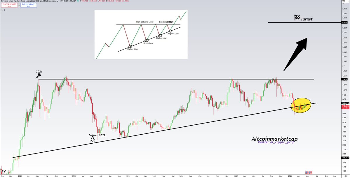 TheMoonHailey's tweet image. #Altcoins 

Many people may not realise this, but...

Altcoins are on the verge of breaking back into the bullish ascending triangle that has been forming for over 5 YEARS.👀

This is massive, folks. You can't imagine what an important signal that would be for alts.