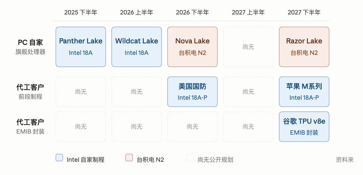 LinQingV's tweet photo. $INTC 今天又是10%。英特尔这一轮的回升，两条业务线同时在动，势头比市场之前预期的要猛。

服务器 CPU 端需求强到供应链反馈几乎所有可供产能都被吃光，连边缘晶粒和良率较低的产品都不剩。AI 架构从 GPU 单点爆发转向 CPU 加加速器协同，Agentic AI、Physical AI、边缘 AI 把 CPU 推回系统调度核心，这块的需求曲线刚刚开始往上走。

代工进展更值得看。18A 已经有外部客户跑完 Test Chip，flow 陆续完成，18A-P 同步布局，PDK 成熟之后客户导入意愿明显上升。谷歌和苹果都有部分产品明年开始走英特尔代工，美国国防项目也在 18A-P 上。能同时拿下这三类客户，说明 18A 的良率和 PDK 进度是真的跑出来了。

节奏上，2025 下半年 Panther Lake 走 18A，2026 上半年 Wildcat Lake 接棒，2026 下半年 Nova Lake 和服务器端的 Clearwater Forest 同步推进，2027 进 18A-P 和 14A，Diamond Rapids、Coral Rapids、Razor Lake 一路排到 2027 下半年，几乎每半年都有新品落地。

陈立武 6 月访台，COMPUTEX 谈下一代 AI 愿景，顺手拜访台链供应商，这一趟下来，台湾那边的先进封装、测试、设备、IP 服务环节都有机会切进 IFS 生态。英特尔这次是真的要回来了。