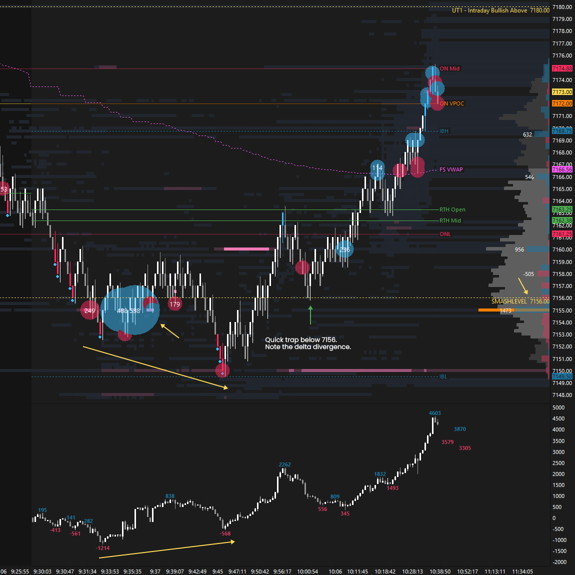 smashelito's tweet photo. 7156 was the pivot and got the early attention (large trades) in $ES.
How sneaky was that trap below with delta divergence?
#LBAF https://t.co/pNd3KVCs41