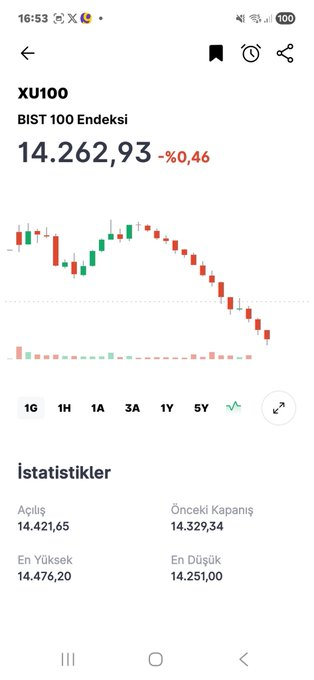 arslann80's tweet photo. #Bist100
tam üstündeyiz bu bölge kaybedilmemeli olumsuz haberlere rağmen...
son 1 saat şuan 14,268 lerde devam ediyoruz...
sağlam burası yedirmezler diye düşünüyorum hala https://t.co/6fFYAW9LuH