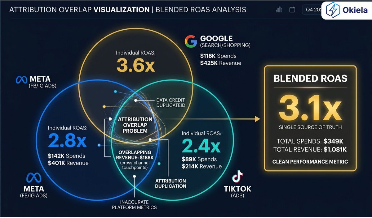 okiela_io's tweet image. Blended ROAS looks nice... until you realize it’s hiding the channels that are losing money.  

I’ve seen it happen too many times.  

Just wrote why channel ROAS is usually the number you should actually trust.  

Link in comments 👇

#ecommerce #shopify #profitability #roas