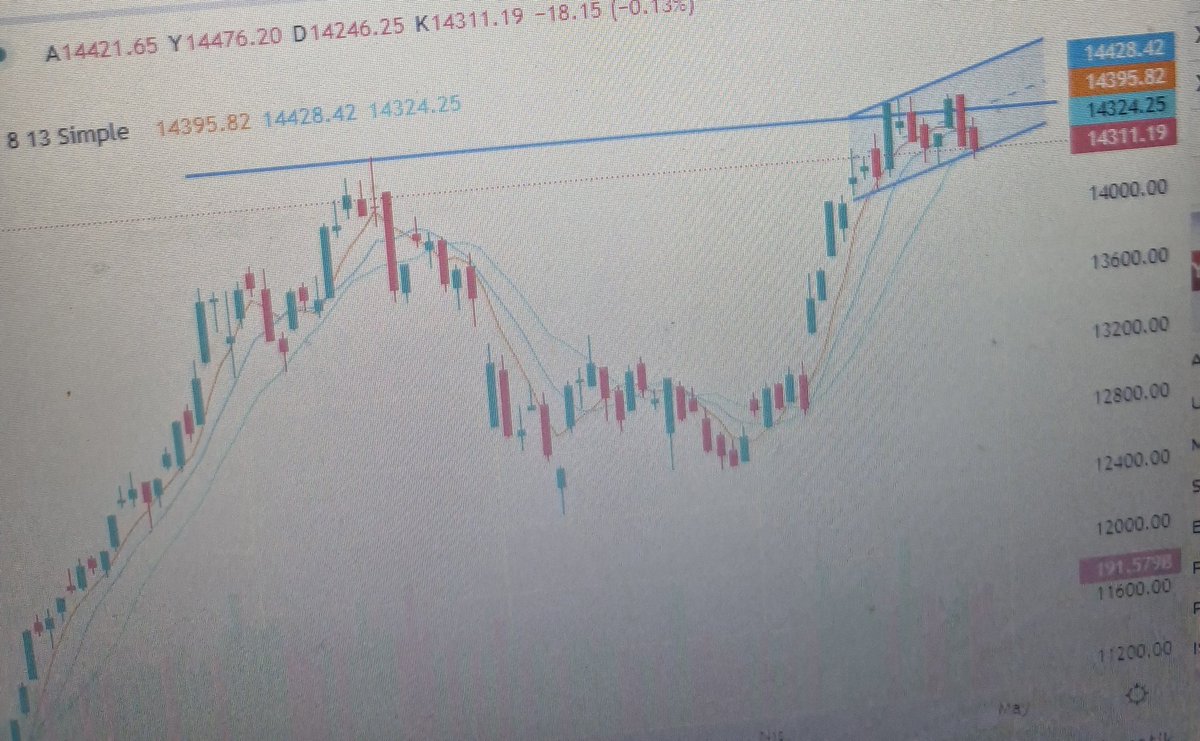 muratcigerciogu's tweet image. #bist100 #xu100 #borsa #hisse
📌tam flama dibinde kapanış geldi
📌birkaç gün oyalanma ile yukarı kırılım gelir sanırım
x.com/i/status/20493…