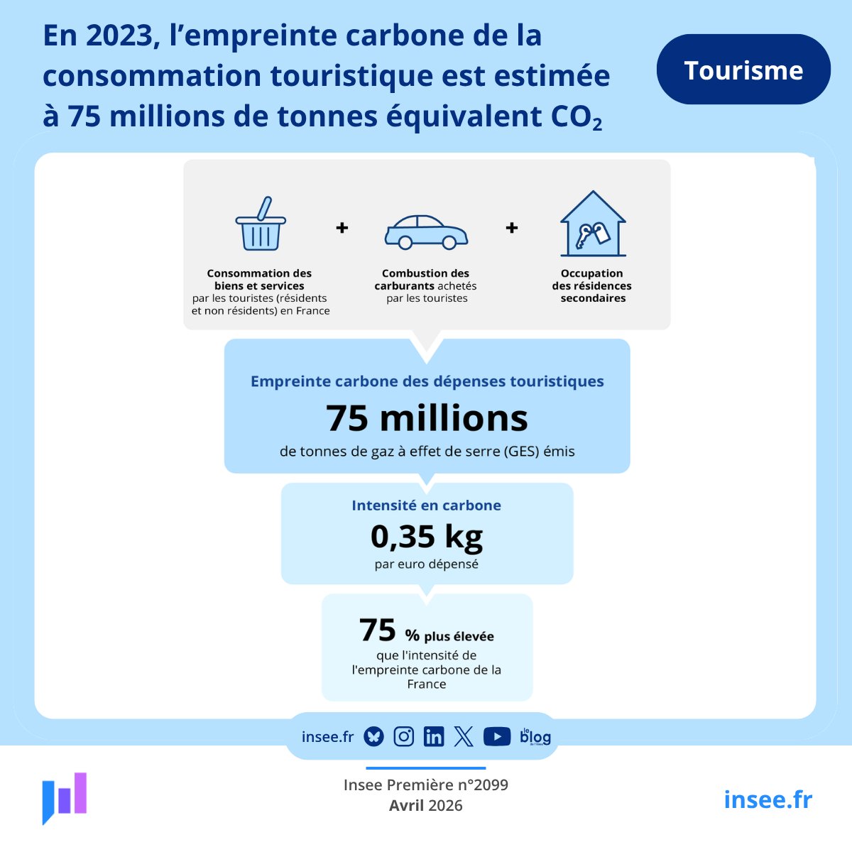 Insee tweet media