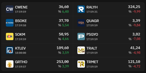 guneyanaliz's tweet image. 📊 29 Nisan Kapanış: 🔔 BIST 100 günü 18,15 puan düşüşle 14.311,19 puandan kapattı

🚀 Pozitif Ayrışanlar
🔹 #CWENE → +%6,40 (günün lideri)
🔹 #BSOKE → +%5,54
🔹 #SOKM → +%4,66
🔹 #KTLEV → +%3,59
🔹 #GRTHO → +%3,39

📌 Özellikle enerji &amp;amp; perakende tarafında alım iştahı öne