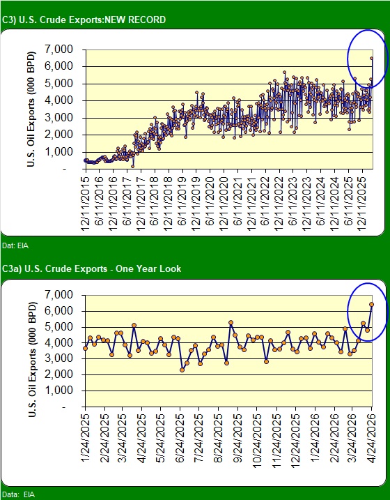 ZmansEnrgyBrain's tweet image. President Trump found a way to break oil exports out of their recent plateau. #OOTT
