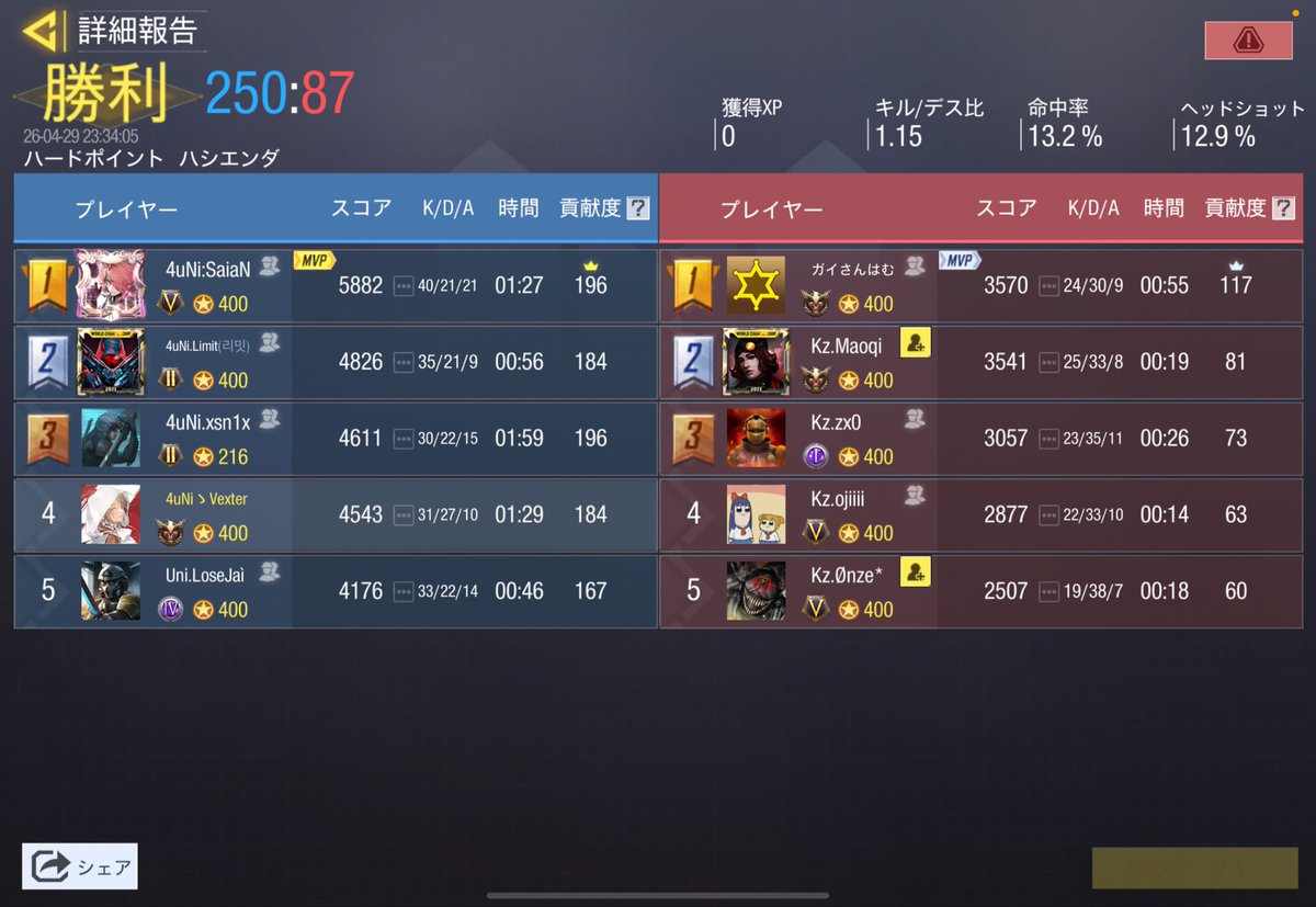 4Union_'s tweet photo. •Scrim results 
•4.29 23:00~
•Team:@Kingzone_codm 🇯🇵
•3-1 Win https://t.co/ODWHHIh4JB