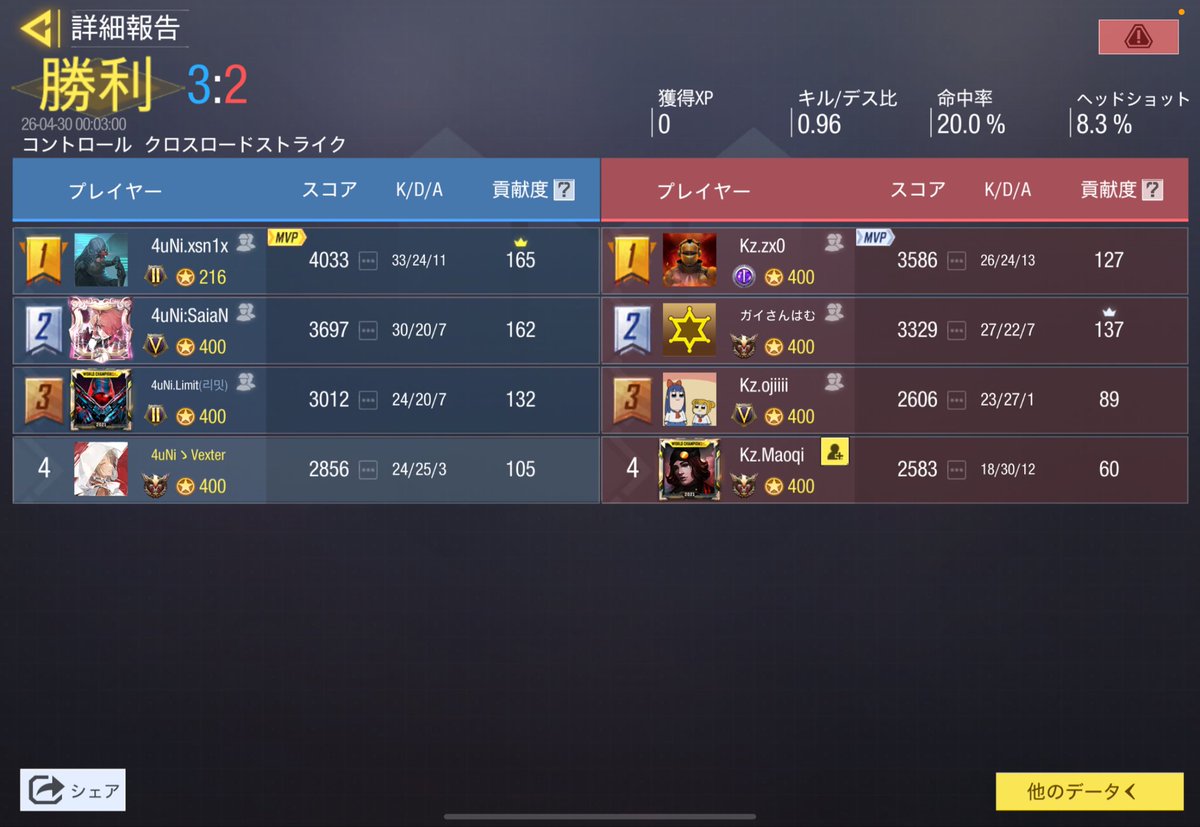 4Union_'s tweet photo. •Scrim results 
•4.29 23:00~
•Team:@Kingzone_codm 🇯🇵
•3-1 Win https://t.co/ODWHHIh4JB