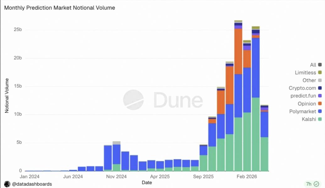 imageweekly's tweet photo. Is onchain activity signaling a shift in market sentiment?

Prediction market monthly volume hits $25.7B, with retail users dominating while broader crypto markets remain subdued.

Volume spike incoming—risk management key in this volatile market. https://t.co/wgSoVsTkg3