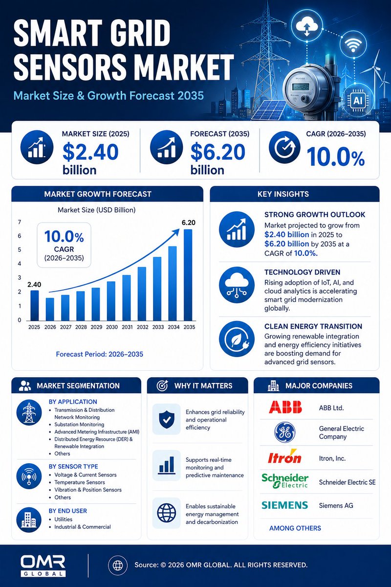 omrglobal's tweet image. ⚡ Smart Grid Sensors Market Snapshot$2.40B (2025) ➡️ $6.20B (2035) | 10.0% CAGR

For more visit:shorturl.at/DuRcu

Growth driven by grid modernization, renewables, and real-time monitoring demand.

#SmartGrid #EnergyTech #IoT #RenewableEnergy #Utilities