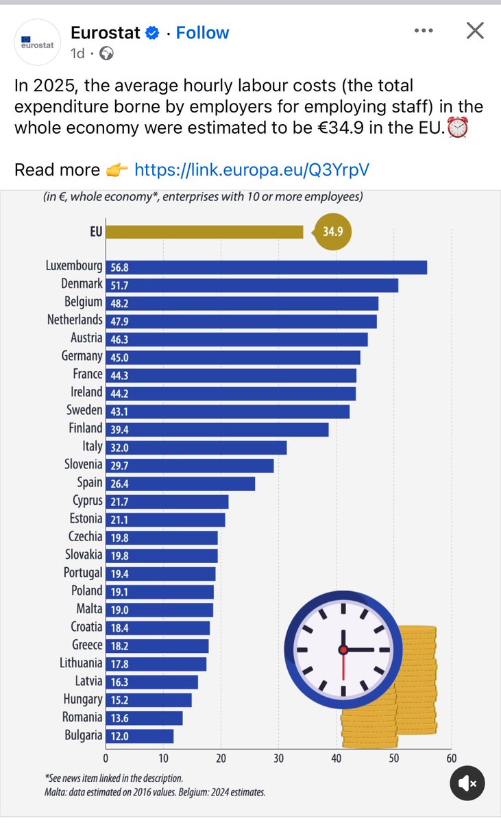 PaAlaki1's tweet image. Average hourly wages in the EU in Euros. #EU #labourrights #labour
