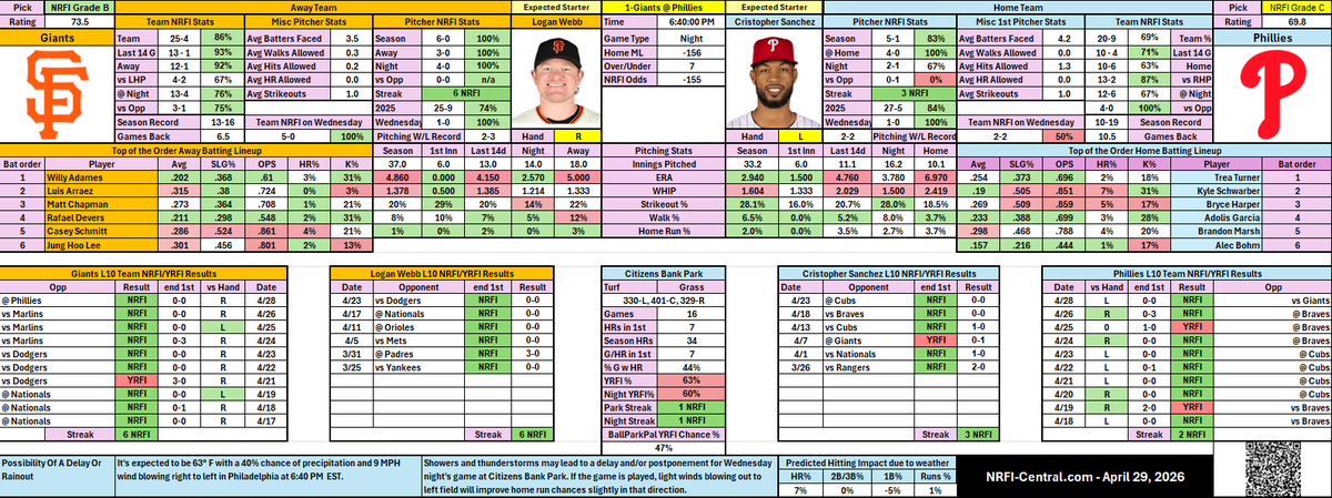 NRFI_Central's tweet image. Model indicates an opportunity for NRFI in the Giants/Phillies today (4/29) 
#NRFI #baseball #mlb