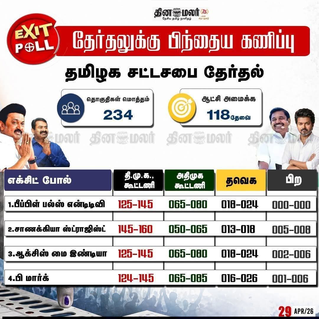 MohanDindigul's tweet photo. தேர்தலுக்குப் பிந்தைய கருத்துக் கணிப்பு..!
மீண்டும் தமிழகத்தில் மாண்புமிகு தமிழ்நாடு முதலமைச்சர் #முத்துவேல்_கருணாநிதி_ஸ்டாலின் @mkstalin அவர்களின் தலைமையில் திராவிட மாடல் 2.0 ஆட்சி உறுதி 🖤❤️
#DMKfor2026 #ip_wings #ip_force #dindigul_ips_force https://t.co/qsmNYl7Sqb