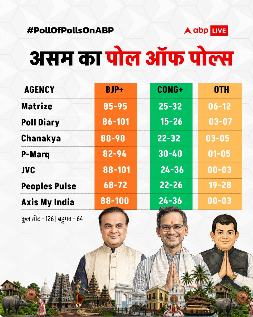 ABPNews's tweet image. #PollofPollsOnABP | असम का पोल ऑफ पोल्स  

#Assam #ElectionsWithABP #ExitPoll