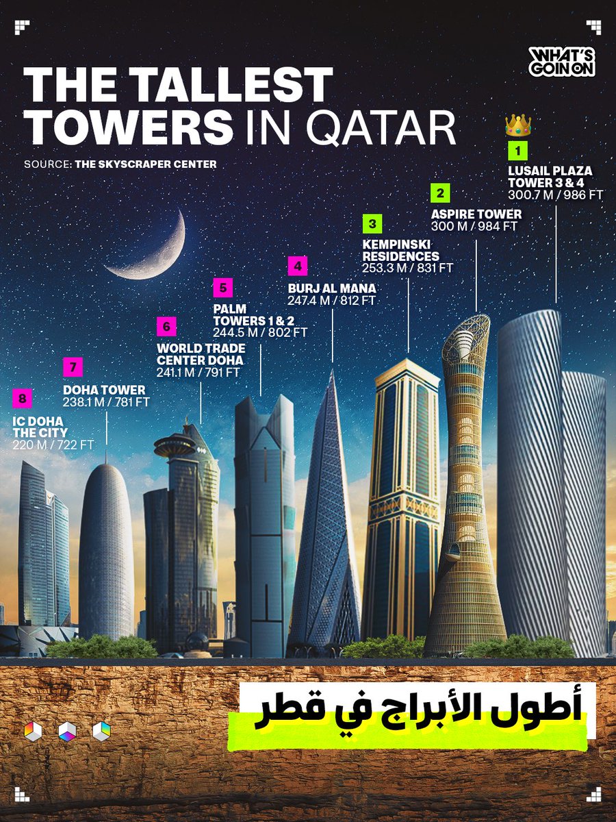 wgoqatar's tweet image. Qatar’s skyline is reaching new heights! From the architectural marvels of West Bay to the stunning new towers in Lusail, the country continues to redefine modern urban design. Which skyscraper is your favorite landmark? 🏙️🇶🇦

#Qatar #Doha #Architecture #Skyline #Travel