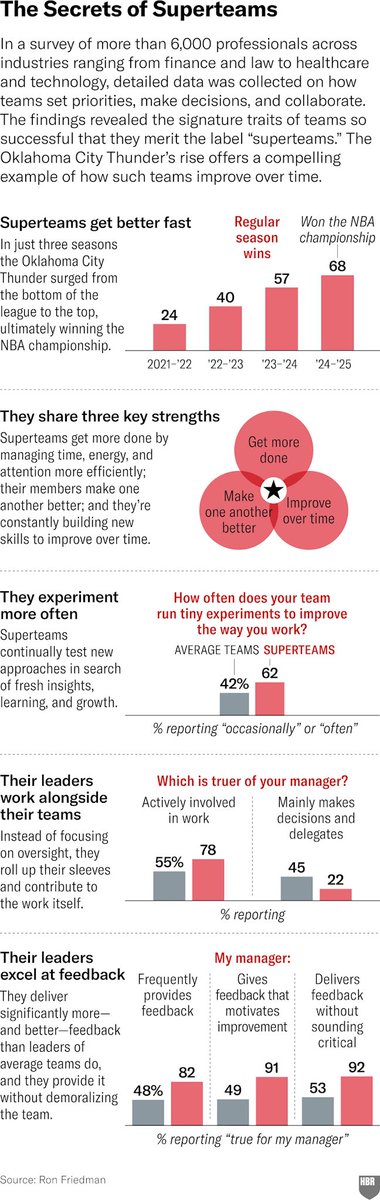 JohnLehal's tweet photo. Some great advice and tips in this from HBR on building a superteam #leadership #management #teamleadership 

https://t.co/MFCXjWpg3a https://t.co/scWcv9VQMg
