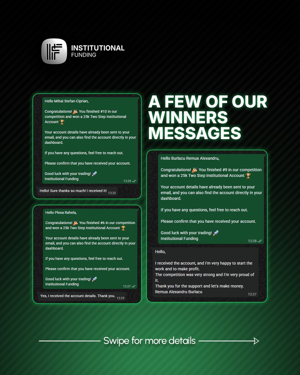 InstFunding's tweet photo. Our first trading competition is officially done.🏆

$500K in funded accounts. 10 winners. Real accounts, delivered the same day.
Congratulations to Orphan P., Irina M., Macvin B. and everyone who made the top 10. You showed up, you competed, and you earned it. Every single one of you. 💚

And to everyone who participated but didn’t place, this was just round one. The next competition is coming. Stay ready.

In the meantime, the funded accounts aren’t going anywhere.
👉 Link in bio.

#fundedtrader #propfirm #institutionalfunding #tradingcompetition #getfunded