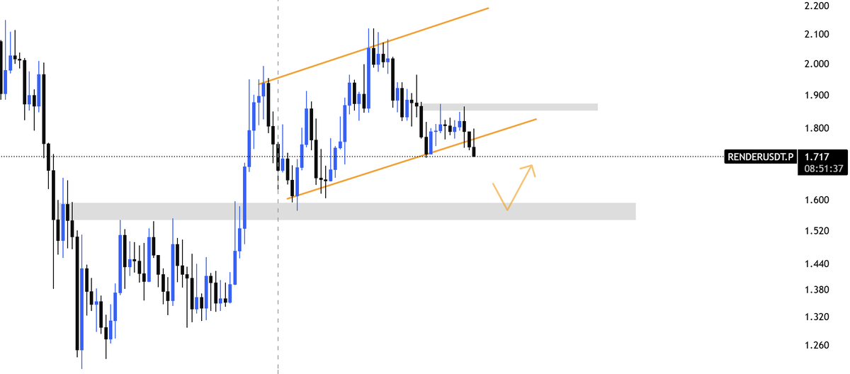 zicyyc's tweet photo. $RENDERUSDT.P setup 📊

Price is currently testing the ascending trendline support after rejecting from the upper resistance zone.

As long as the major support zone around 1.58 – 1.60 holds. 

Not financial advice. Always DYOR 🔥

#RENDERUSDT #Crypto #Trading #Altcoin #Trading https://t.co/O7sxDM74Mr